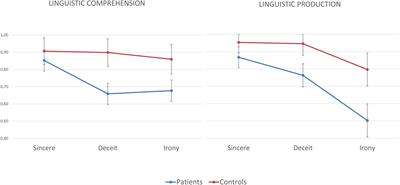 The Ability of Patients With Schizophrenia to Comprehend and Produce Sincere, Deceitful, and Ironic Communicative Intentions: The Role of Theory of Mind and Executive Functions